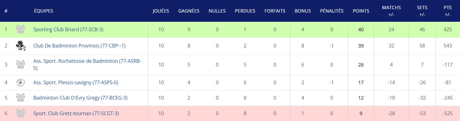 Interclubs comite 77 d2 masculin cobad77