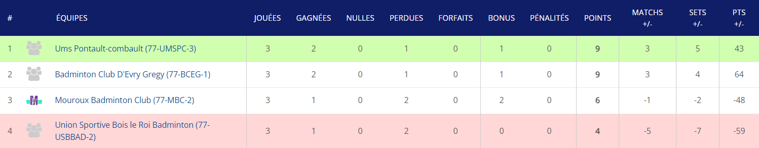 Interclubs comite 77 d3 cobad77 barrages