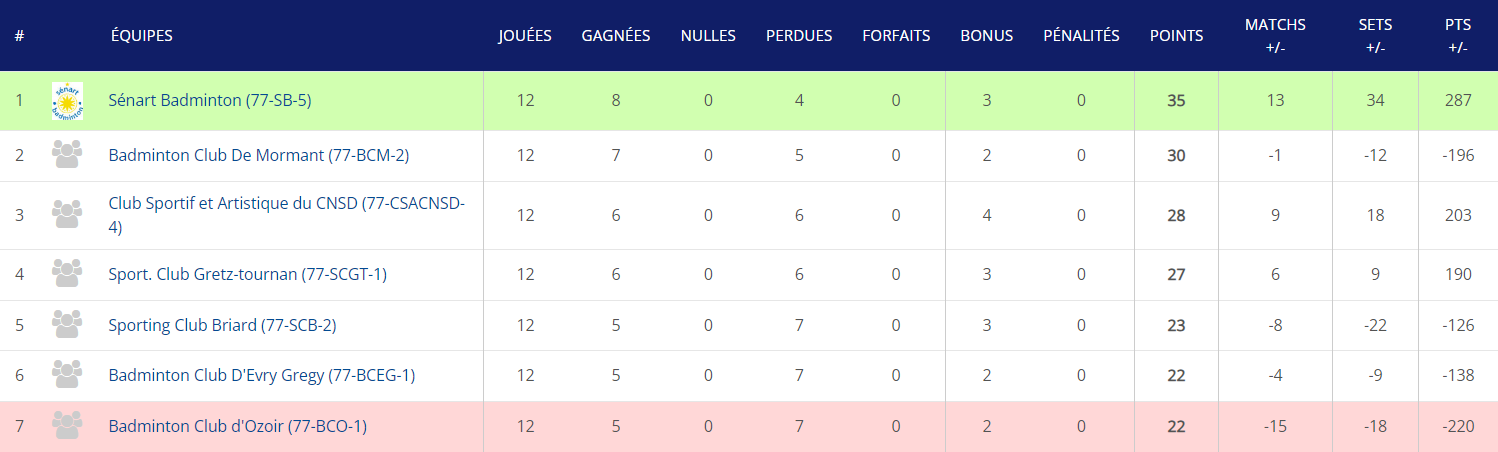 Interclubs comite 77 d3 cobad77 poule c