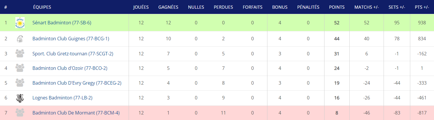 Interclubs comite 77 d4 cobad77